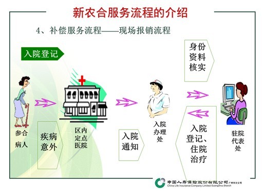 新農合服務流程的介紹