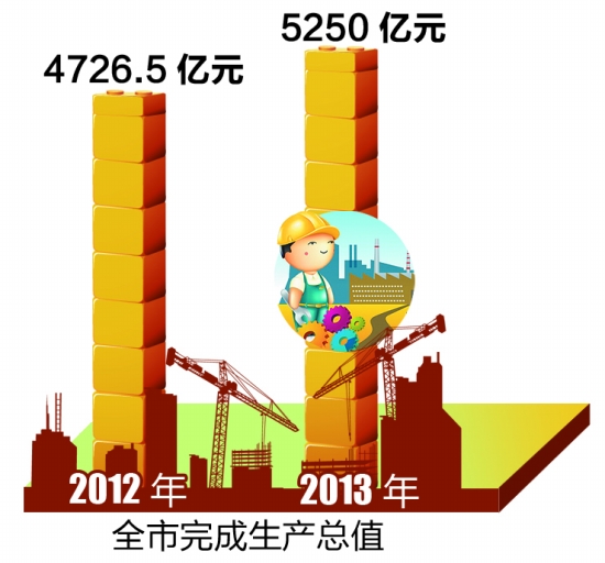 泉州市2012-2013年全市完成生產總值