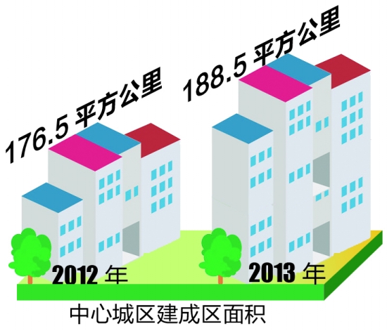 中心城區建成區面積