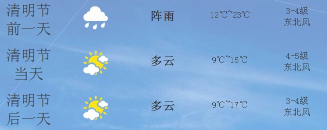 2014年泉州清明節天氣預報