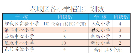老城區各小學招生計劃數