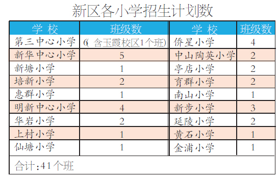 新區各小學招生計劃數