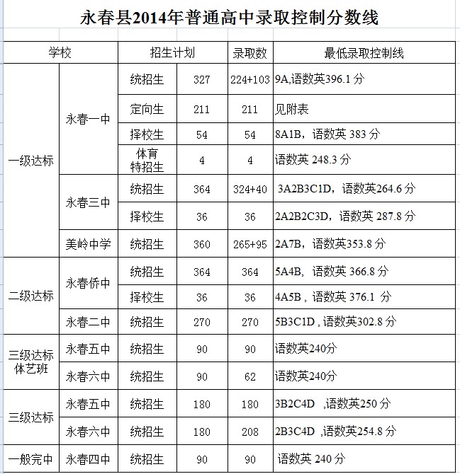 永春2014年普通高中錄取控制分?jǐn)?shù)線