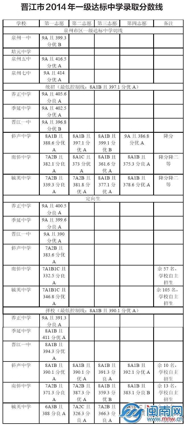 晉江市2014年一級(jí)達(dá)標(biāo)中學(xué)錄取分?jǐn)?shù)線