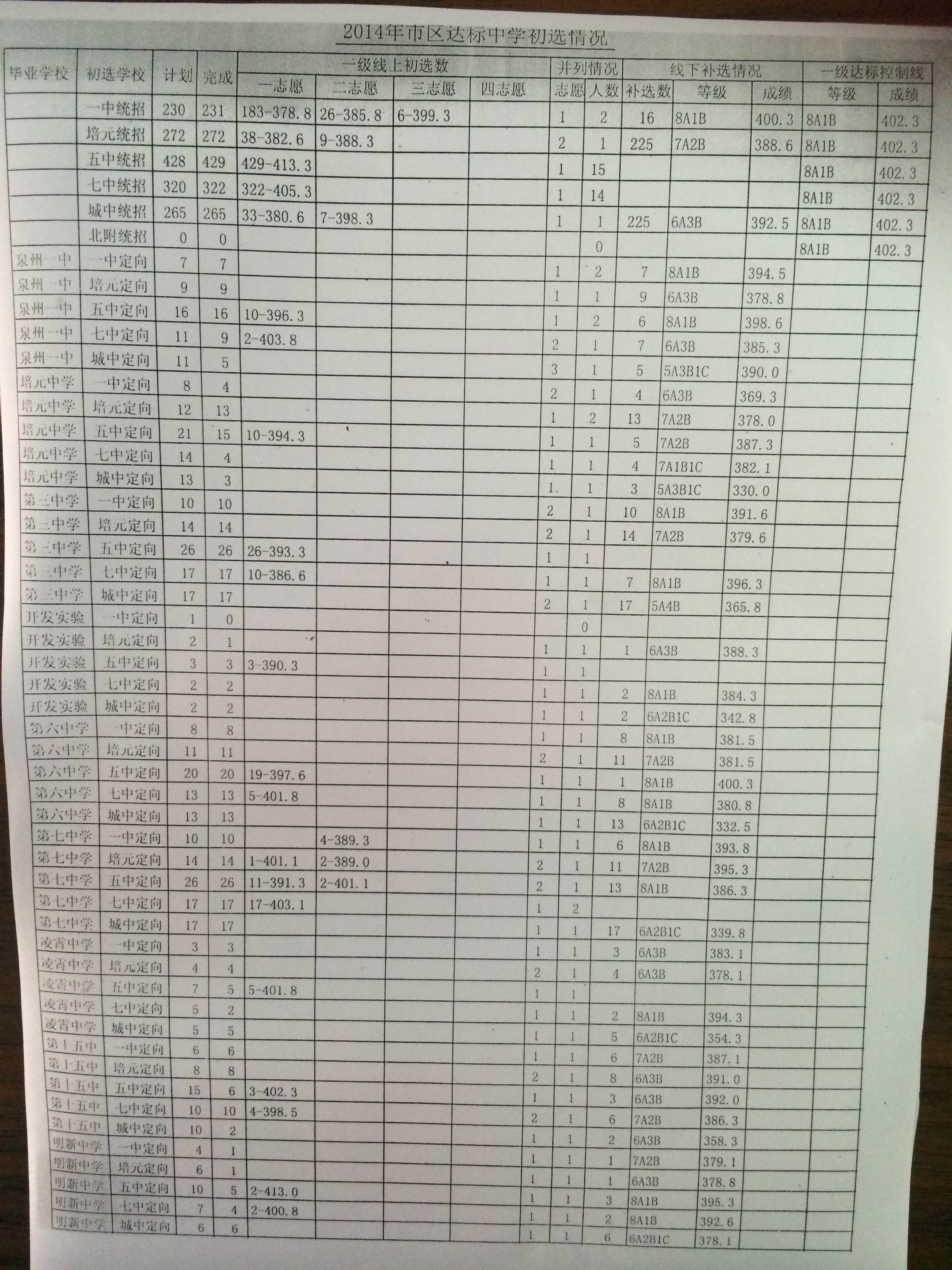 2014年泉州市區達標中學初選情況1