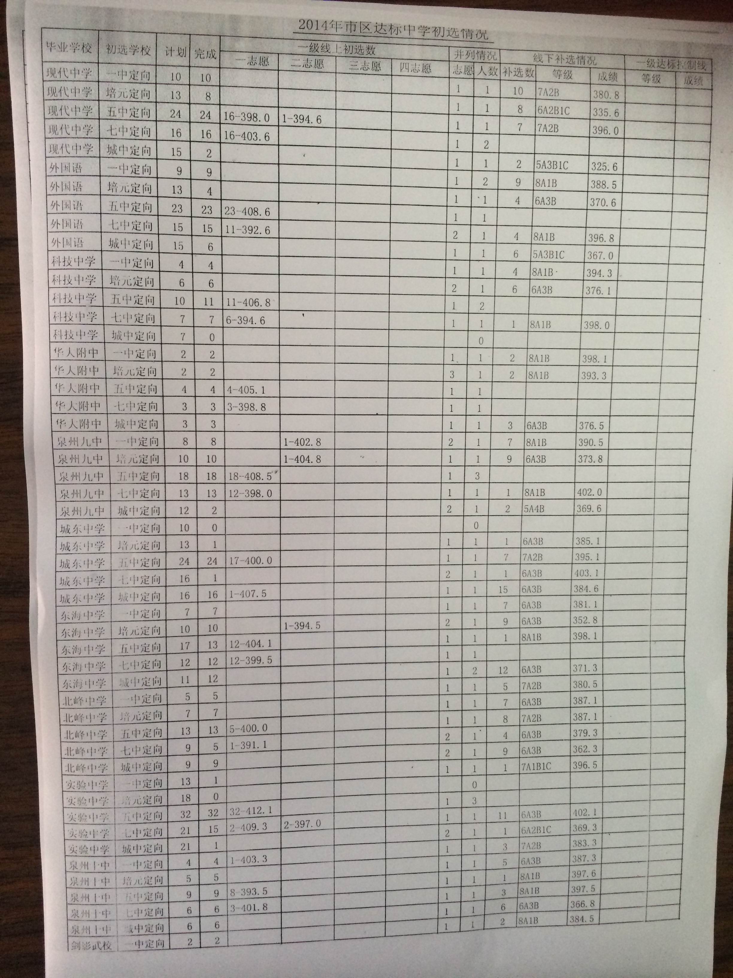2014年泉州市區達標中學初選情況2