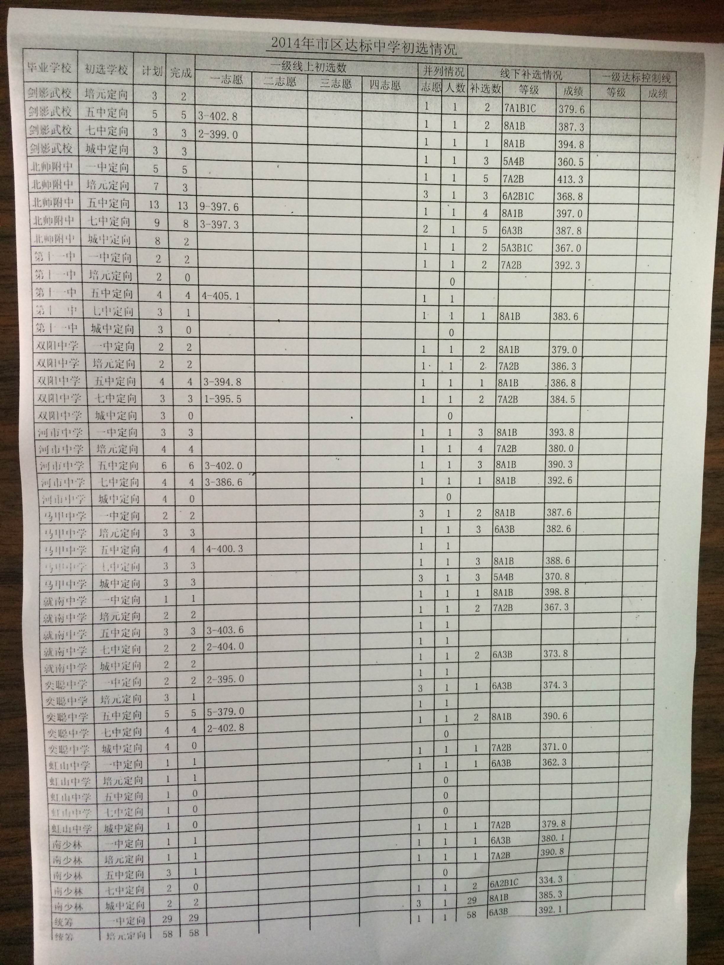 2014年泉州市區達標中學初選情況3