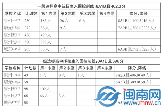 泉州一級達標校統招生和擇校生錄取情況
