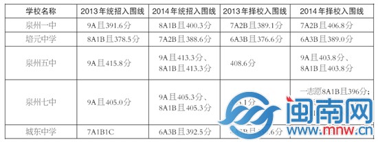 泉州市區5所一級達標校錄取分數對比